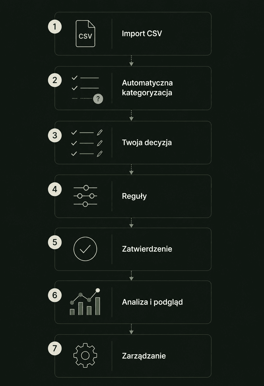 Personal Finance Manager application process